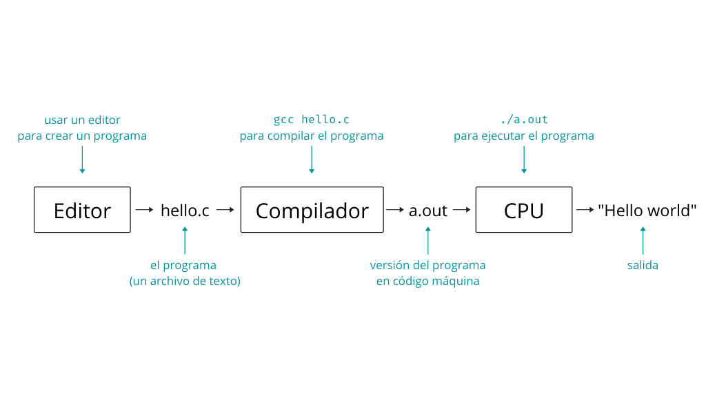 Crear un programa