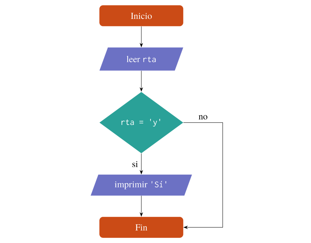 Switch En Java Condicional De Seleccion Diagrama De Flujo Y Ejemplo Images 4645