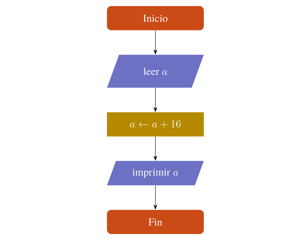 sequential