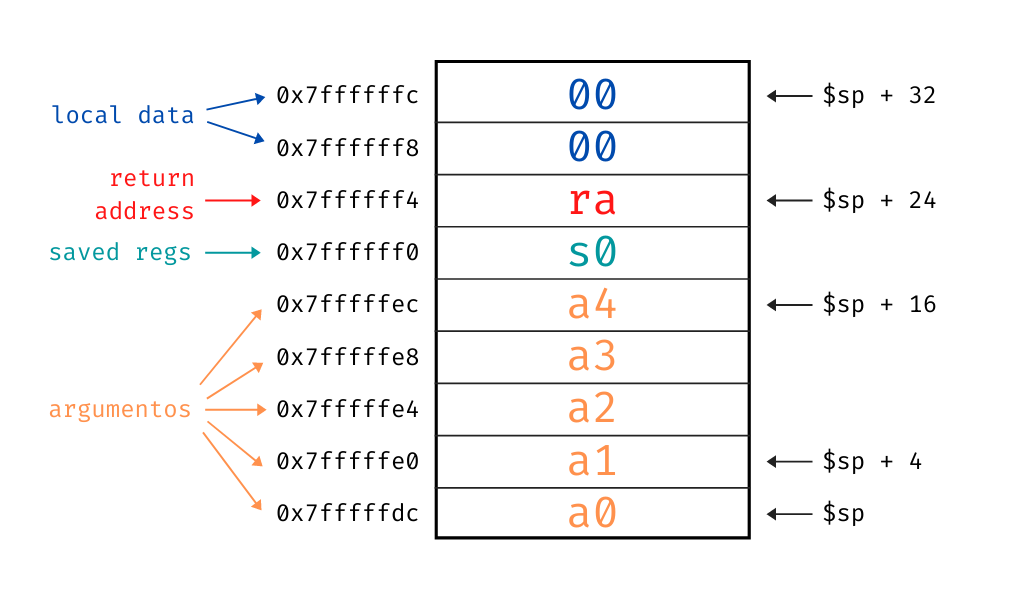 stack frame