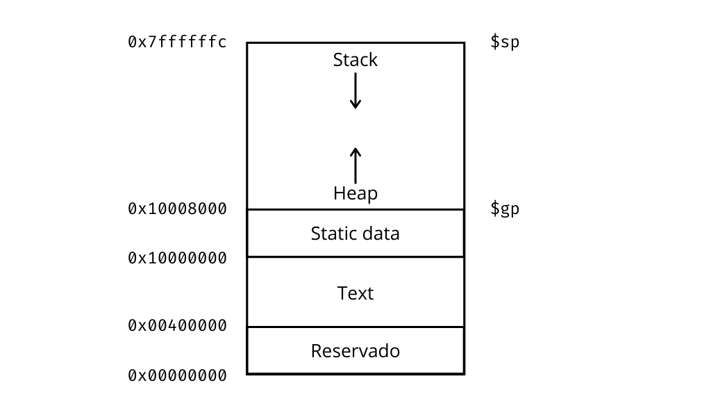 memory layout