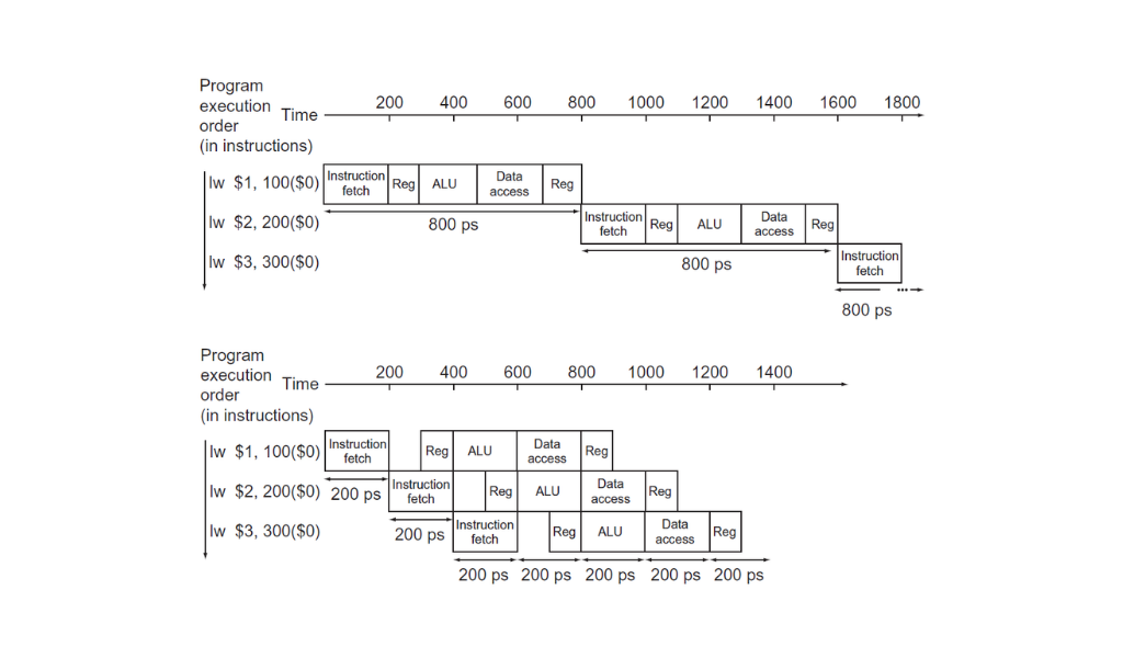 pipeline vs single cycle